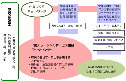 仕事づくりネットワーク概略図